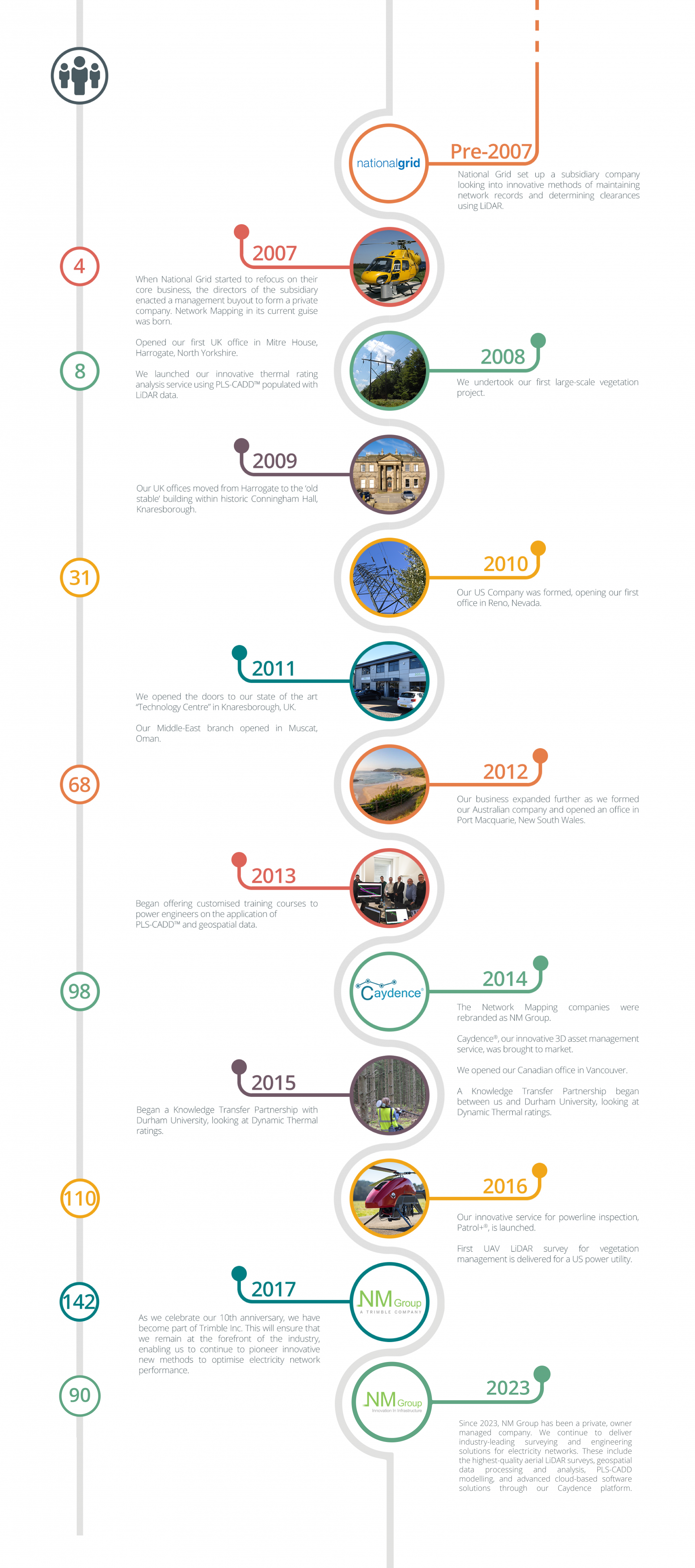 NMGroup_Timeline